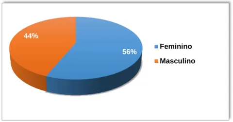 Figura 01: Distribuição dos sujeitos da pesquisa quanto ao sexo. Fonte: Dados da pesquisa de campo