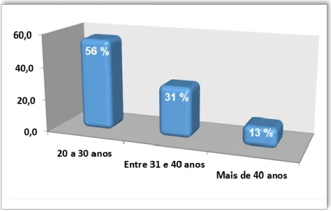 Figura  02:  Distribuição  dos  sujeitos  da  pesquisa  quanto  à  faixa  etária  Fonte:  Dados  da  pesquisa  de  campo