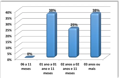 Figura 04: Distribuição dos sujeitos da pesquisa quanto ao tempo de atuação no HRT Fonte: Dados da pesquisa de campo