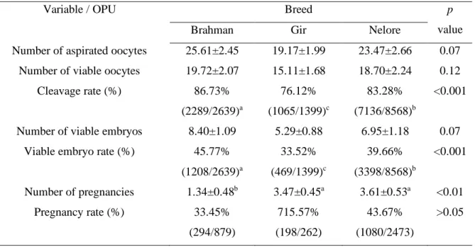 Table 1. Performance of donor cows of the Brahman, Gir, and Nellore breeds subjected to ovum pick up  (OPU) for in vitro production of embryos 