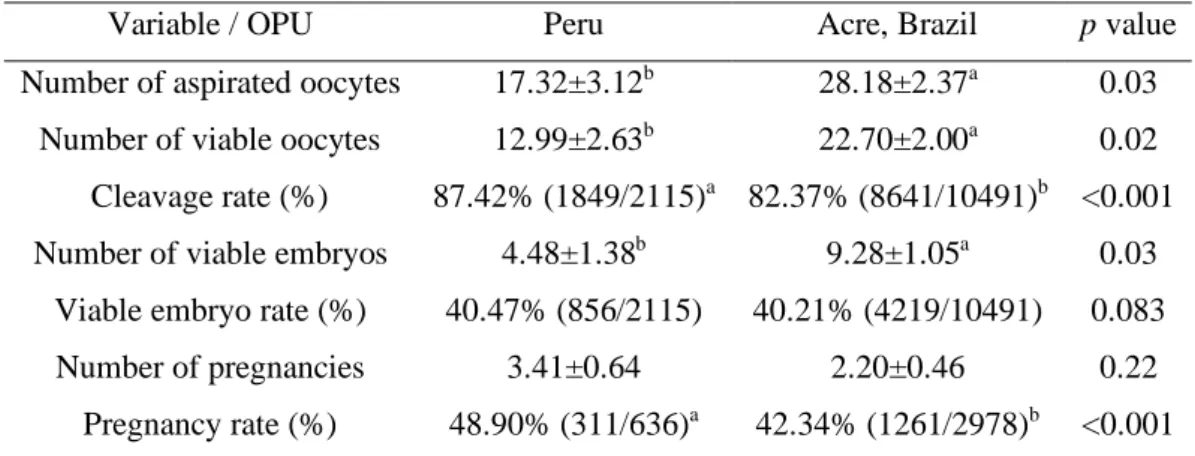 Table 2. Effect of the location of the farm on the performance of donor cows of the Brahman, Gir, and  Nellore breeds subjected to ovum pick up (OPU) for in vitro production of embryos 