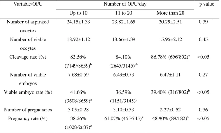 Table 4. Effect of the number of ovum pick up (OPU) performed on the same day on the performance of  donor cows of the Brahman, Gir, and Nellore breeds subjected to ovum pick up (OPU) for in vitro 