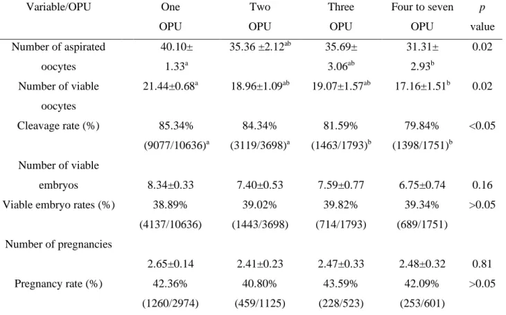 Table 5: Effect of number of ovum pick up (OPU) performed in the same animal on the performance of  donor cows of the Brahman, Gir, and Nellore breeds subjected to ovum pick up (OPU) for in vitro 