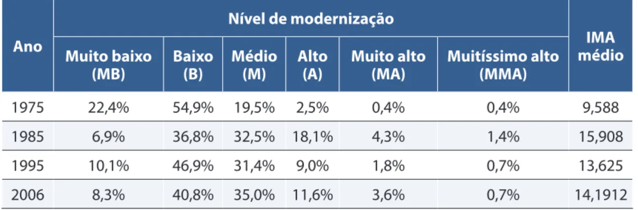 Figura 4 – Percentual de participação por classificação do índice de modernização da  agricultura
