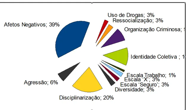 Figura 1 – Distribuição das discursivas enunciadas no discurso sobre a “prisão”.
