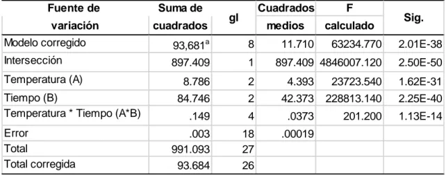 Tabla 3. Análisis de varianza de la influencia de la temperatura y tiempo en el rendimiento de extracción del mucílago de  la semilla de chía 