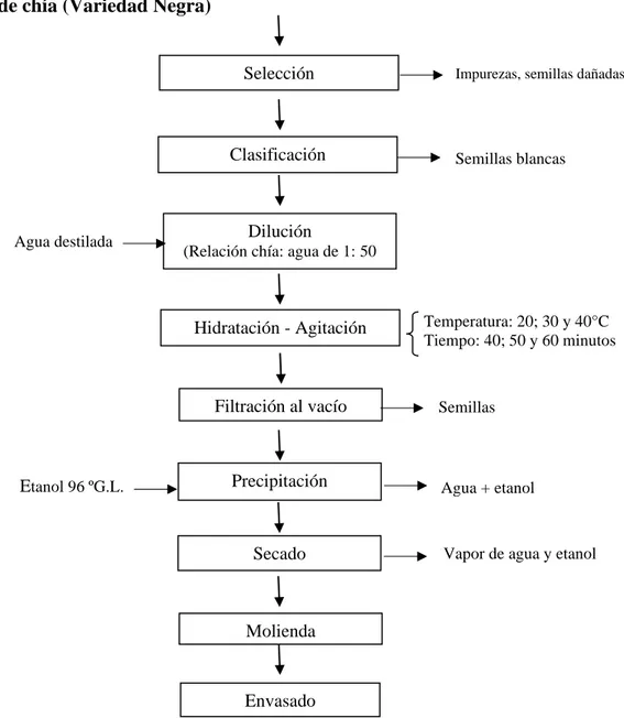 Figura 2. Diagrama de flujo de extracción de mucílago de chía, modificada y adaptada 