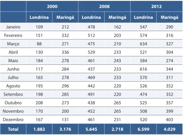 Tabela 1 – Londrina e Maringá. Quantidade de anúncios de terrenos coletados (2000, 2008 e 2012).