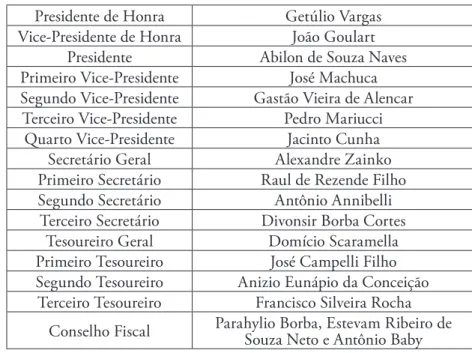 Tabela 5 — Comissão Executiva do PTB do Paraná (eleita em setembro de 1953) 27