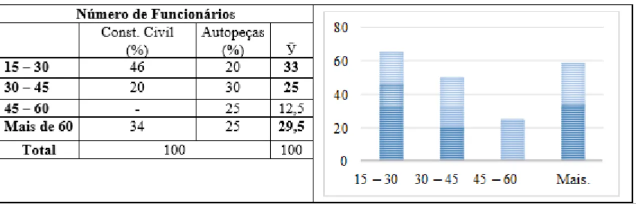 Figura 2 – Quanto ao número de Funcionários 