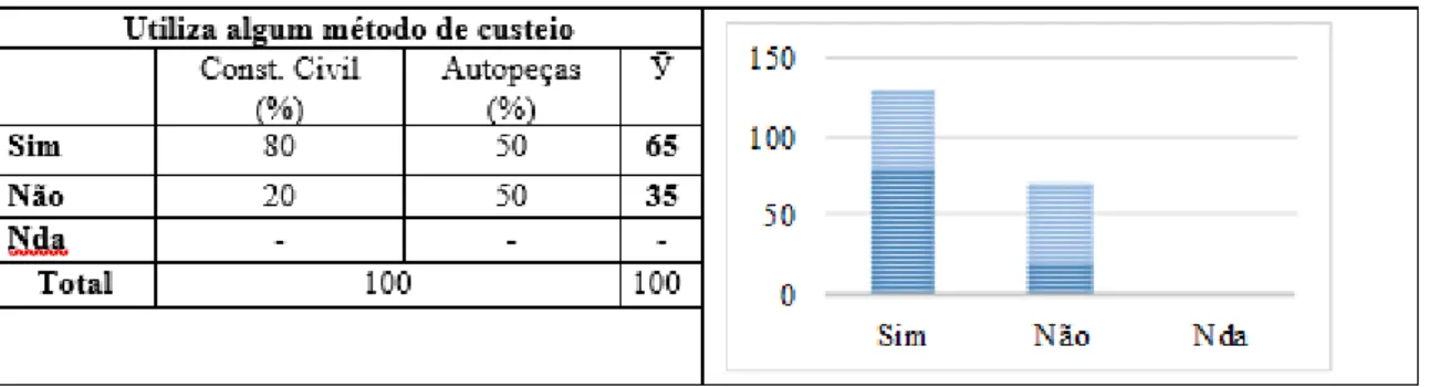 Figura 4 – Utiliza algum método de custeio 