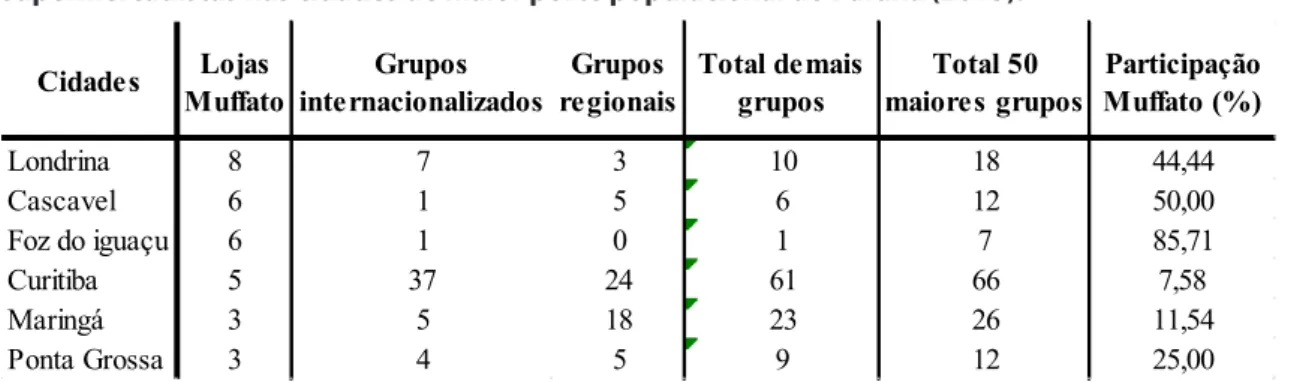 Tabela 3 - Participação do grupo Irmãos Muffato &amp; Cia. Ltda. no total de lojas das grandes redes  supermercadistas nas cidades de maior porte populacional do Paraná (2015)