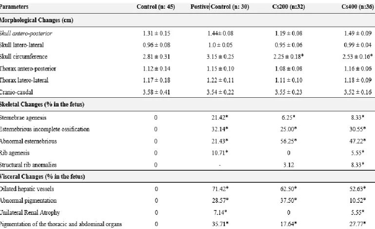 Table 3. Prenatal effects of Cissus sulcicaulis Baker on the offspring morphologic parameters 