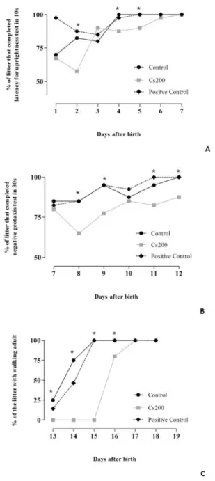 Figure 2.  Neurological development of the offspring after pregnancy exposure to Cissus sulcicaulis Baker