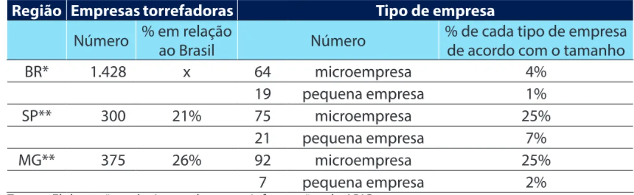 Tabela 3 - Número de empresas torrefadoras de café no Brasil segundo tipo de empresa por principais  regiões em 2014 e 2015