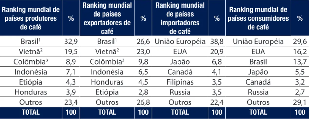 Tabela 1-Ranking mundial de países produtores, exportadores, importadores e consumidores de café  da safra 2015/2016 Ranking mundial de  países produtores  de café % Ranking mundial de países exportadores de  café % Ranking mundial de países importadoresde