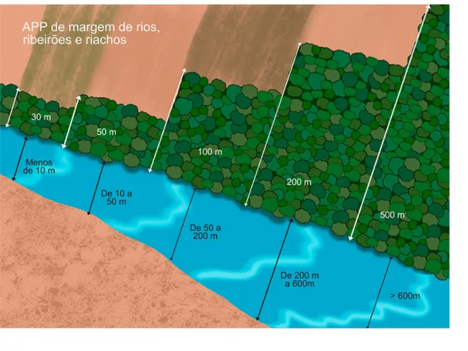 Figura 1: APP de margens de cursos d’agua. In: Cartilha do Código Florestal Brasileiro