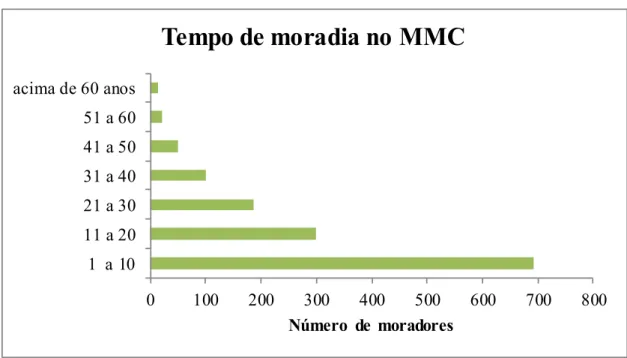 Figura 2: tempo de moradia dos catarinenses moradores do MMC 0 100 200 300 400 500 600 700 8001  a 1011 a 2021 a 3031 a 4041 a 5051 a 60acima de 60 anos Número de moradores Tempo de moradia no MMC