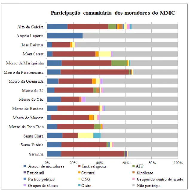 Figura 3: participação comunitária dos moradores do MMC