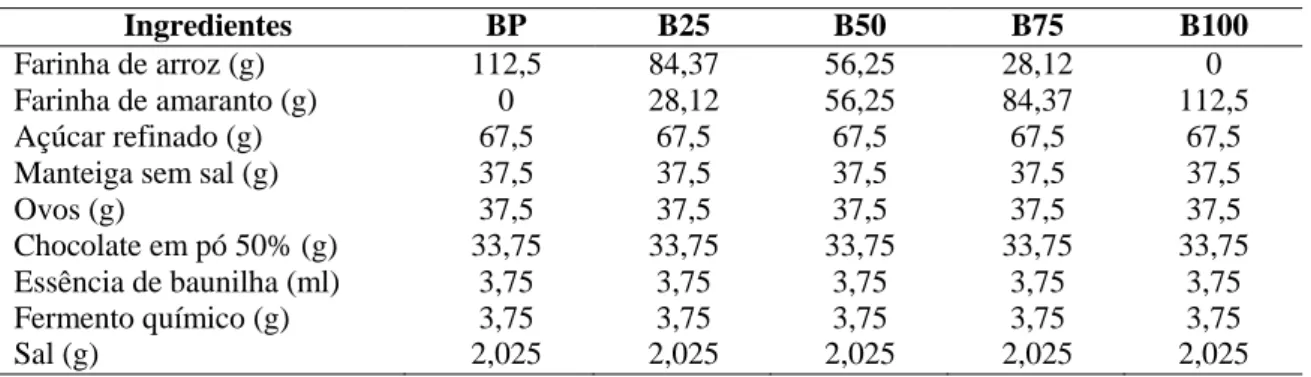 Tabela 1. Formulações dos biscoitos padrão (BP) e com 25% (B25), 50% (B50), 75% (B75) e 100% (B100) de  farinha de amaranto em substituição da farinha de trigo