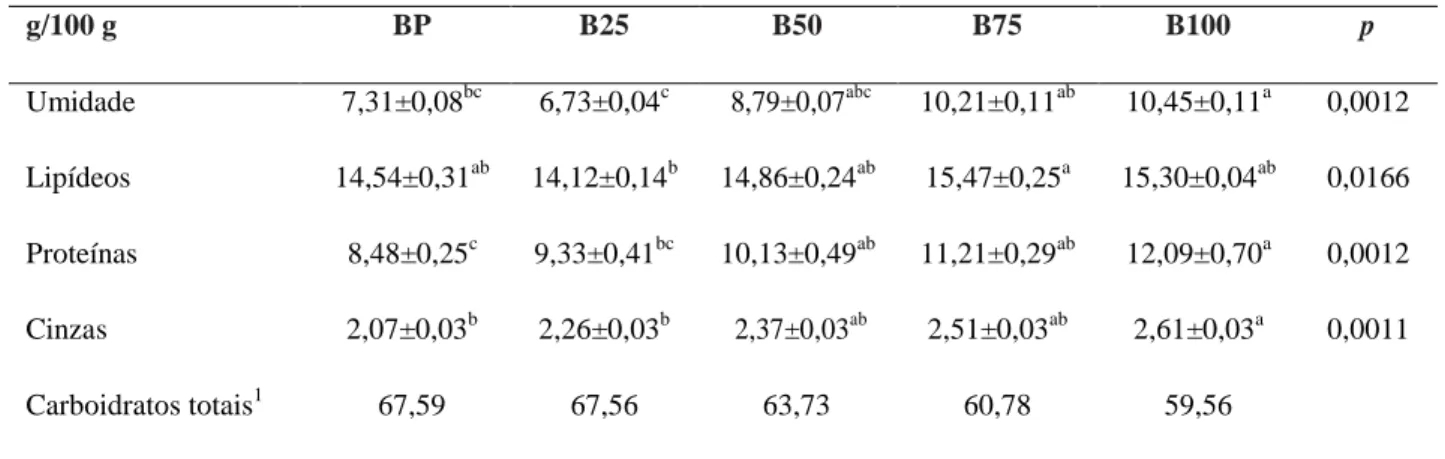 Tabela 2. Composição centesimal (n = 3 para lipídeos; n = 4 para umidade, proteínas e cinzas) dos  biscoitos padrão (BP) e dos biscoitos com substituição de 25% (B25), 50% (B50), 75% (B75) e 100% (B100) 
