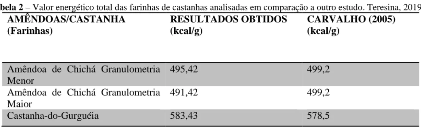 Tabela 2 – Valor energético total das farinhas de castanhas analisadas em comparação a outro estudo