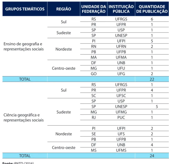 Tabela 2 – Espacialização das pesquisas em geografia e representação social no Brasil (2005-2015) GRUPOS TEMÁTICOS REGIÃO UNIDADE DA 