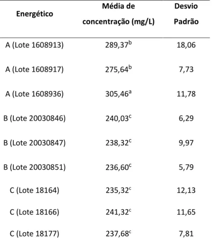 Tabela 5: Média das concentrações de cafeína nas bebidas energéticas obtidas através do método de  extração alternativo  Energético  Média de  concentração (mg/L)  Desvio  Padrão  A (Lote 1608913)  289,37 b 18,06  A (Lote 1608917)  275,64 b 7,73  A (Lote 1