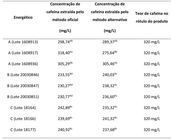 Tabela 6: Comparação entre as concentrações de cafeína extraída pelos dois métodos de extração  em estudo e comparação com o rótulo do produto 