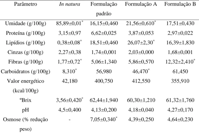 Tabela 2 – Características físico-químicas de tomate in natura e das formulações de tomate seco