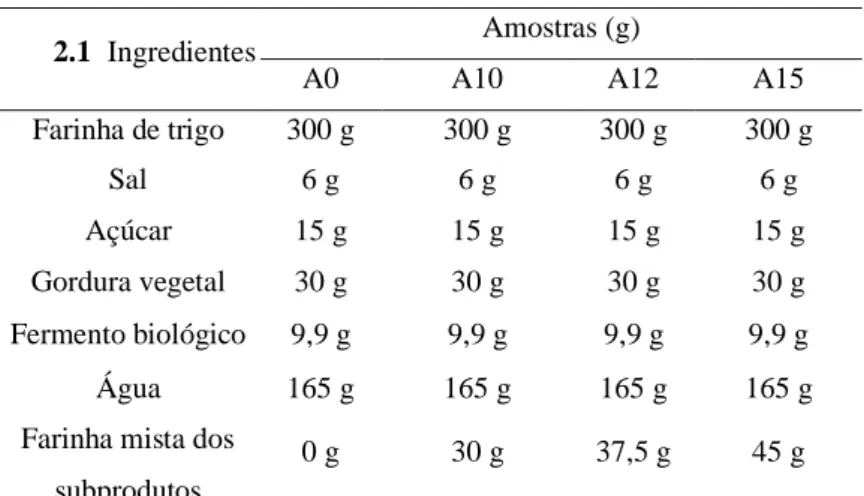 Tabela 1. Amostras e proporções dos ingredientes na elaboração dos pães  2.1  Ingredientes  Amostras (g) 