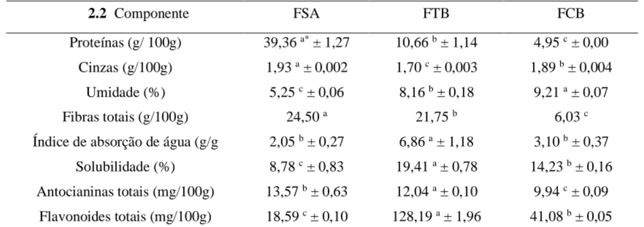 Tabela 2. Composição físico-química das farinhas de semente de abóbora, do talo de brócolis e da casca da batata doce  2.2  Componente  FSA  FTB  FCB  Proteínas (g/ 100g)  39,36  a*  ± 1,27  10,66  b  ± 1,14  4,95  c  ± 0,00  Cinzas (g/100g)  1,93  a  ± 0,