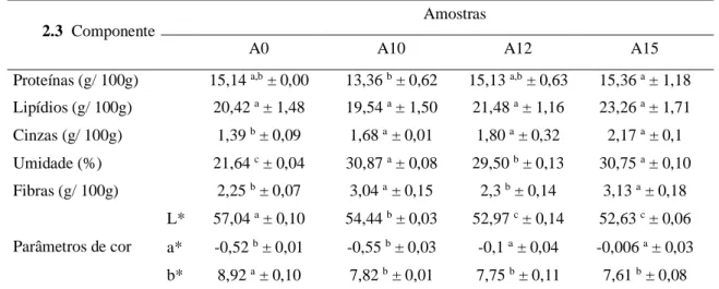 Tabela 3. Composição físico-química dos pães tipo forma adicionados da farinha mista de semente de abóbora, talos de  brócolis e casca de batata doce 