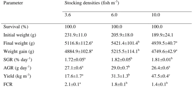 Table 1 Survival, initial and final weights, weight gain, specific growth rate (SGR), absolute growth rate  (AGR), yield and feed conversion ratio (FCR) of pirarucu juveniles (initial mean weights, 189.9–231.9 g) 