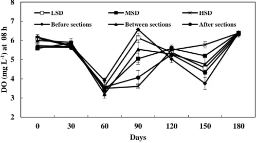 Figure 3 Average values month of the oxygen dissolved in the rearing net pens. Collected in the morning (8  h) and afternoon (17 h) every days up to 180 of total cultivation, “before” = before the first series of net pens  (HSD), “between” = in the first (