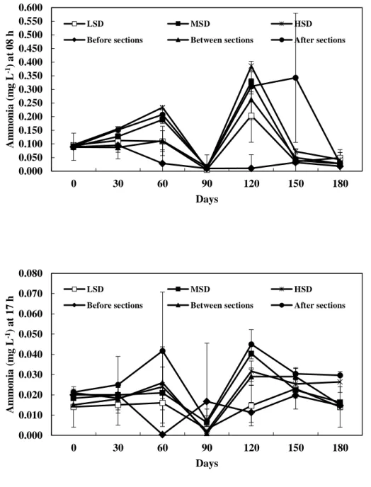 Figure 4 Average values month of the ammonia in the rearing net pens. Collected in the morning (8 h) and  afternoon (17 h) every days up to 180 of total cultivation, “before” = before the first series of net pens  (HSD), “between” = in the first (HSD) and 