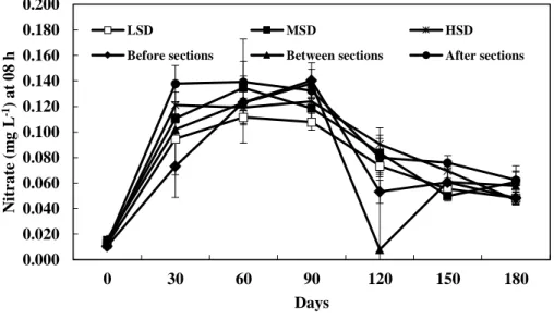 Figure 6 Average values month of the nitrate in the rearing net pens. Collected in the morning (8 h) and  afternoon (17 h) every days up to 180 of total cultivation, “before” = before the first series of net pens  (HSD), “between” = in the first (HSD) and 