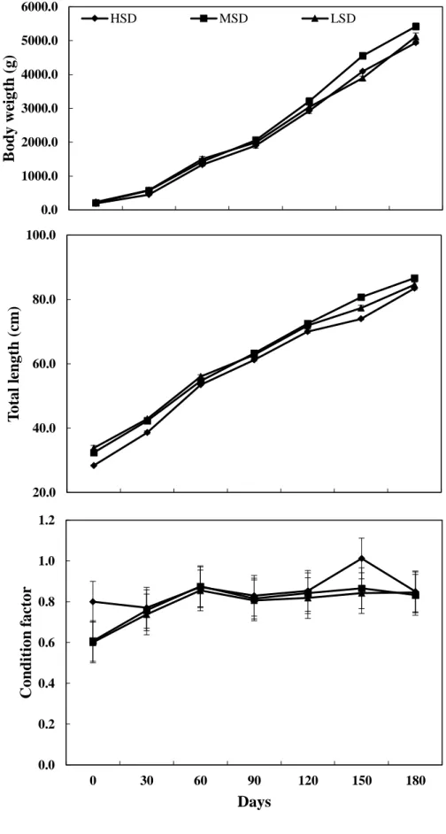 Figure 2 Evolution of total length, body weight, and condition factor of pirarucu juveniles cultured for 180  days at three stocking densities in net pens