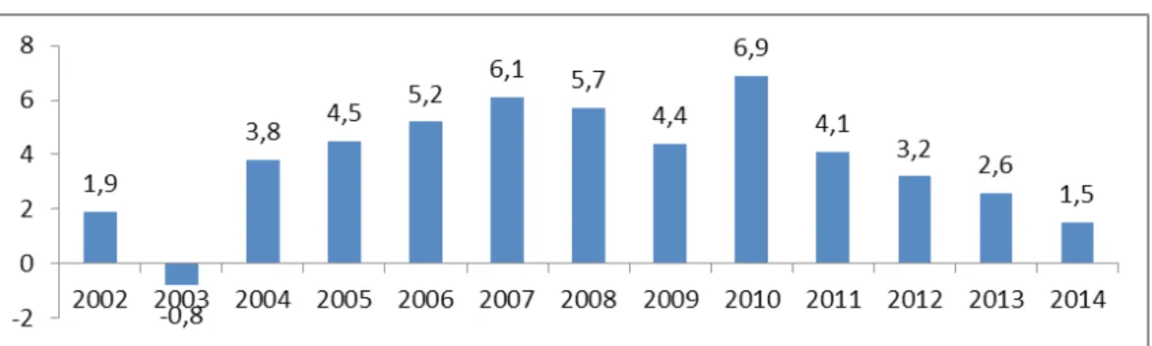 Figura 8 - Taxa de crescimento do consumo das famílias - Brasil - 2002/14