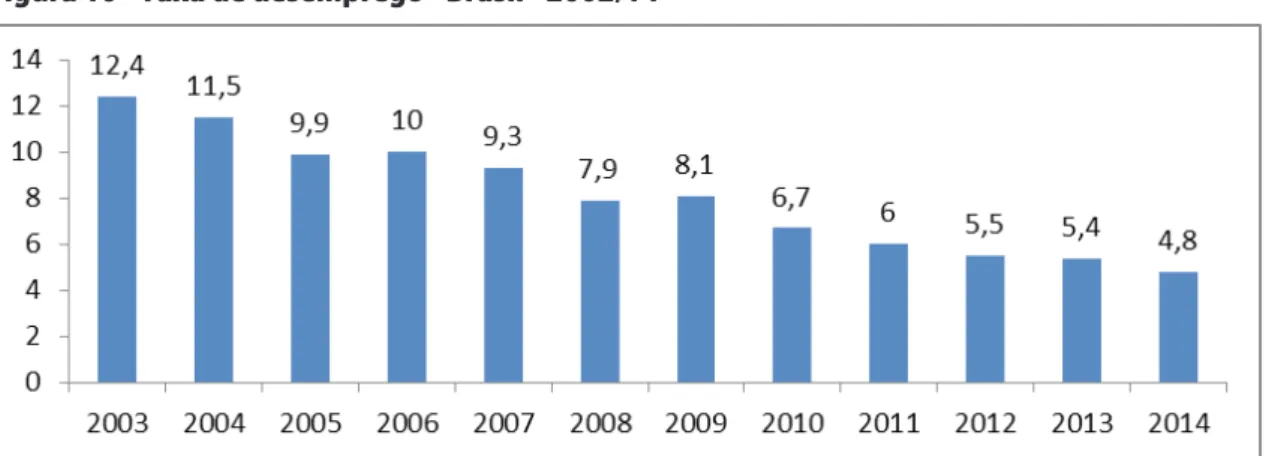 Figura 10 - Taxa de desemprego - Brasil - 2002/14