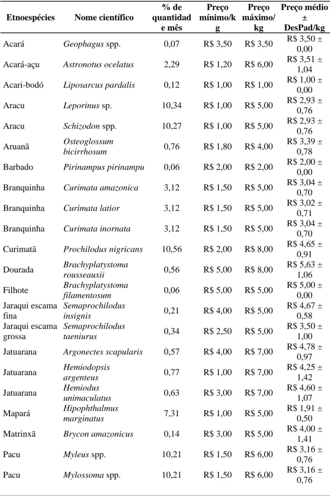 Tabela 1. Percentual de captura e valor de comercialização por etnoespécies explotada por pescador da Z-66