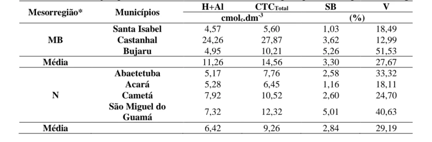 Tabela 2 - Teores médios de acidez potencial (H+Al), capacidade de troca de cátions (CTC), soma  de bases (SB) e saturação por bases trocáveis (V%) dos municípios paraenses, por mesorregiões
