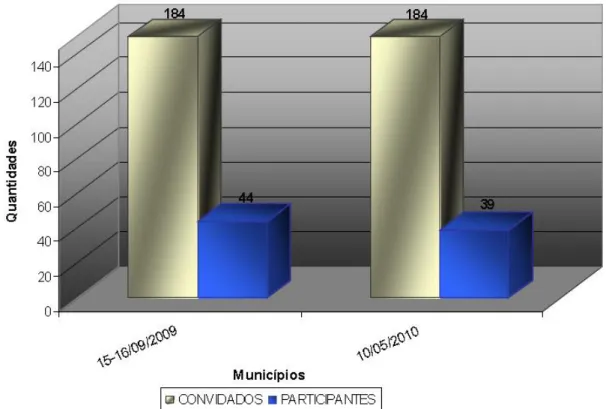Figura 1: Gráfico comparativo da participação dos municípios nos seminários. 