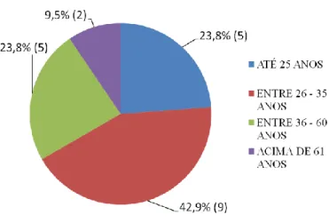 Gráfico 2. Faixa etária dos participantes. 