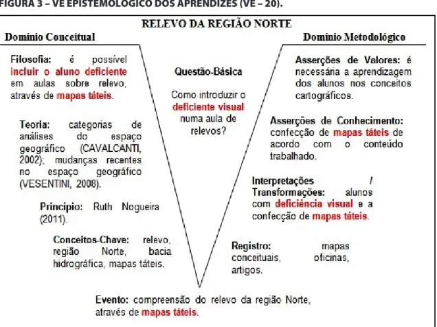 FIGURA 3 – VÊ EPISTEMOLÓGICO DOS APRENDIZES (VE – 20).