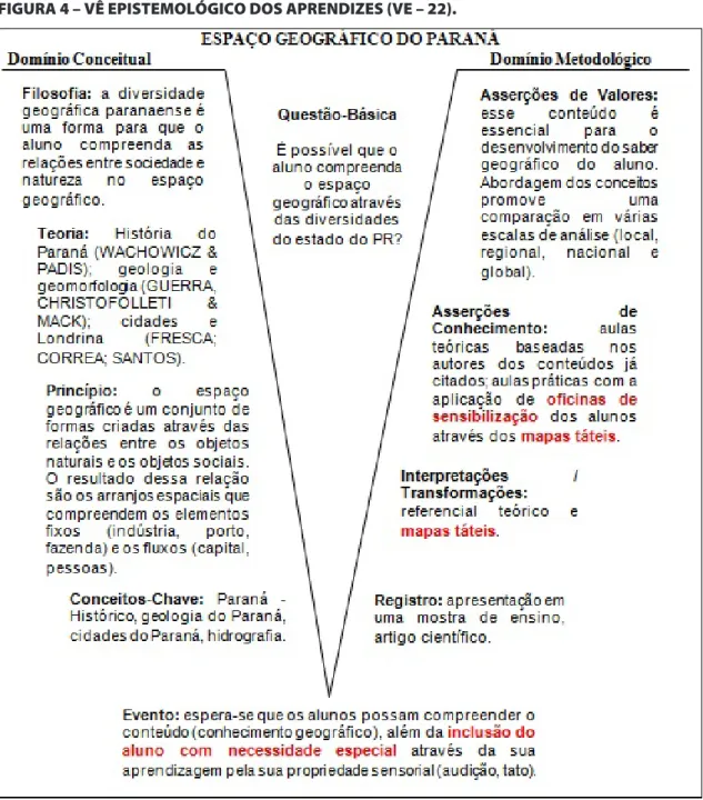 FIGURA 4 – VÊ EPISTEMOLÓGICO DOS APRENDIZES (VE – 22).