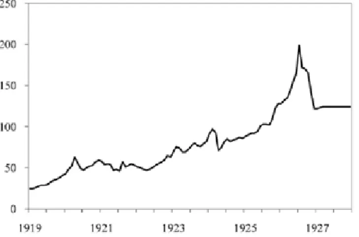 Figura 1. Cotações da libra em francos, 1919-1927 (médias mensais)