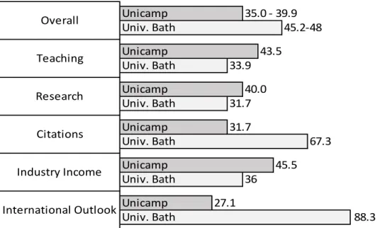 Fig. 4. Scores of Both Universities – data from (Bath 2018, Unicamp 2018) 