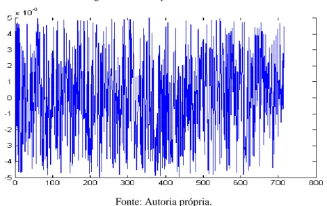 Figura 03 – Exemplo de ruído branco 