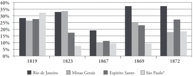 Tabela 2. Distribuição Populacional na Província do Espírito Santo, 1824-1872
